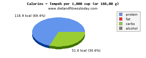 energy, calories and nutritional content in calories in tempeh